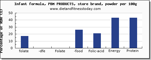 folate, dfe and nutrition facts in folic acid in infant formula per 100g